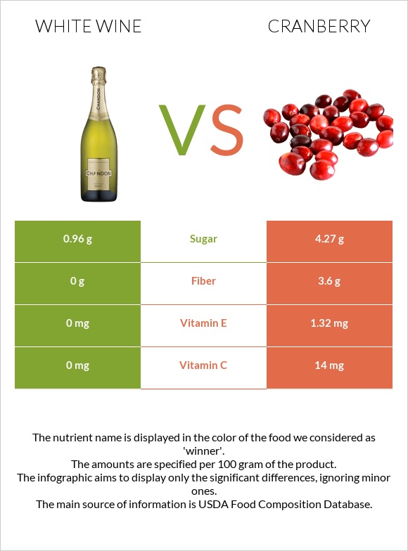White wine vs Cranberry infographic
