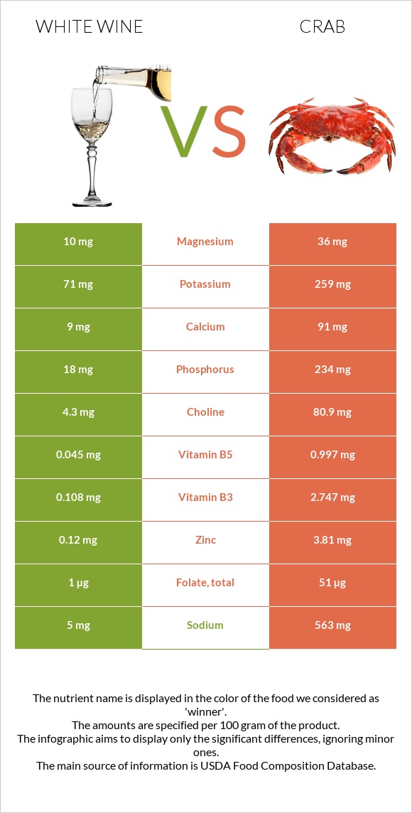 White wine vs Crab infographic