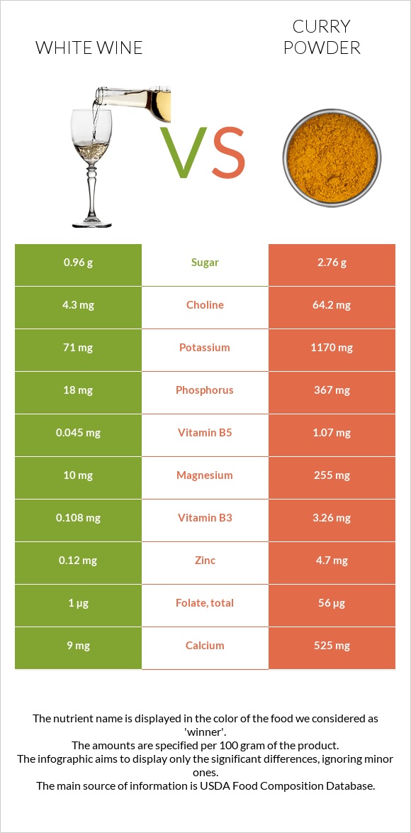 Սպիտակ գինի vs Կարի (համեմունք) infographic