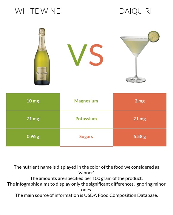 White wine vs Daiquiri infographic