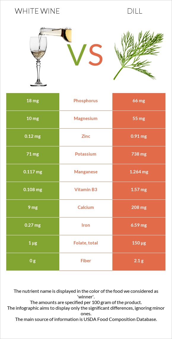 White wine vs Dill infographic