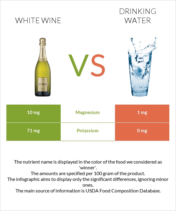 Սպիտակ գինի vs Խմելու ջուր infographic
