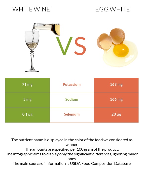 White wine vs Egg white infographic