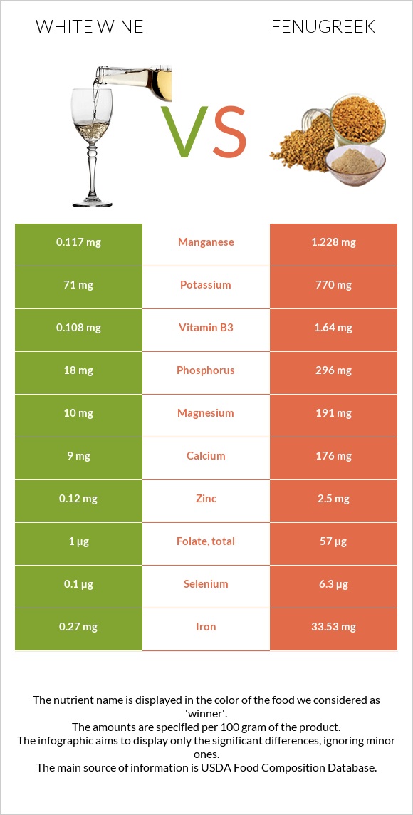 White wine vs Fenugreek infographic