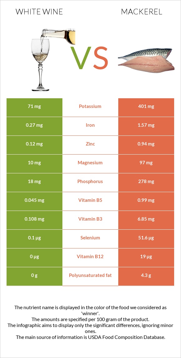 White wine vs Mackerel infographic