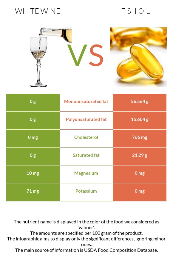 White wine vs Fish oil infographic