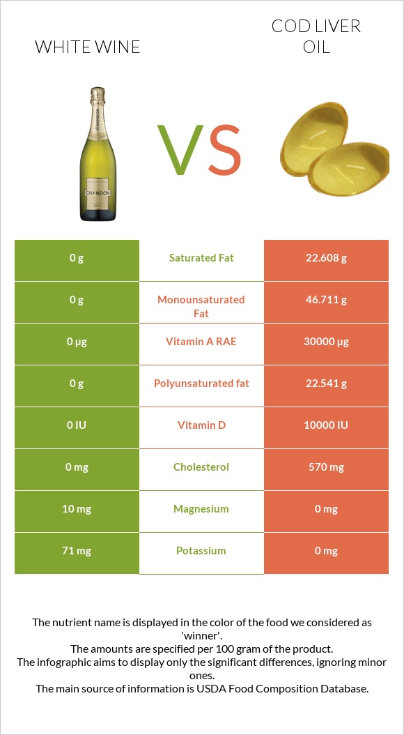 White wine vs Cod liver oil infographic