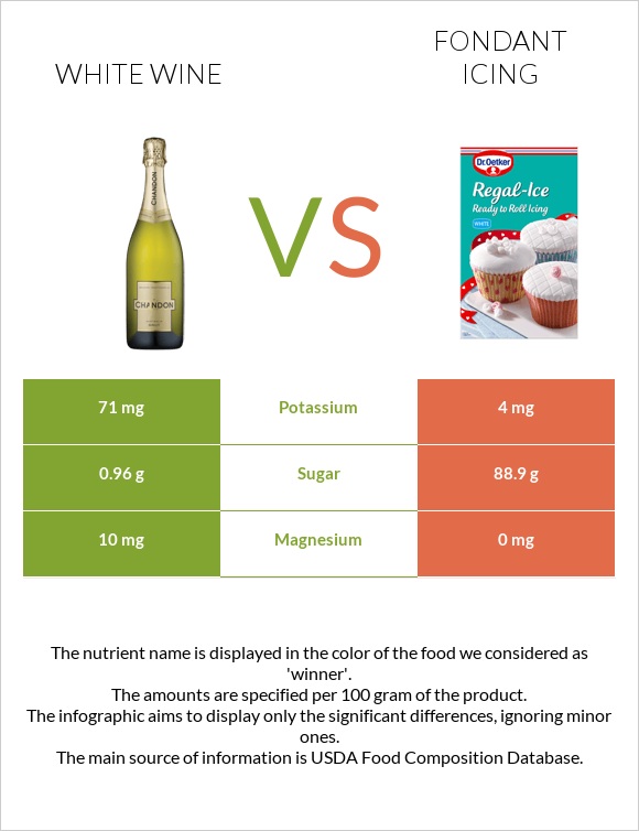 White wine vs Fondant icing infographic