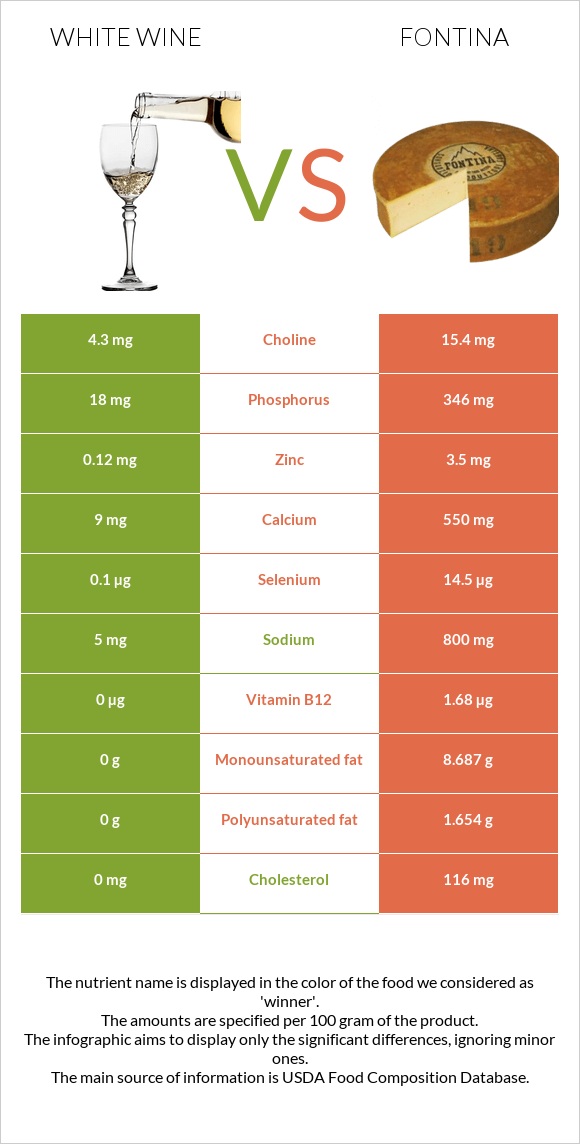 White wine vs Fontina infographic