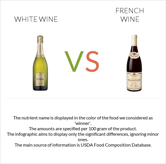 Սպիտակ գինի vs Ֆրանսիական գինի infographic
