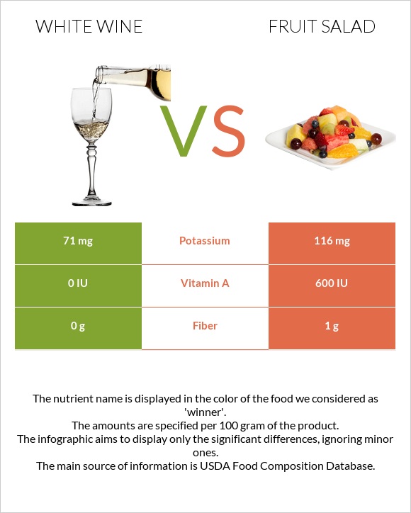 White wine vs Fruit salad infographic