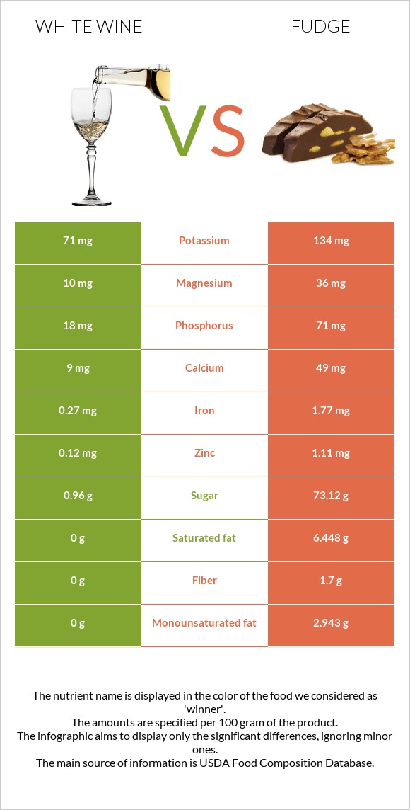 White wine vs Fudge infographic