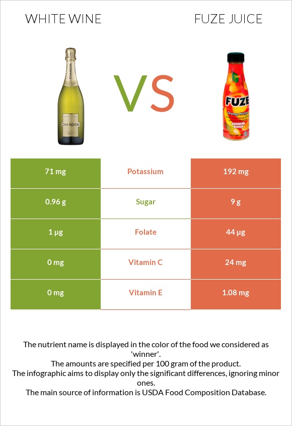 White wine vs Fuze juice infographic