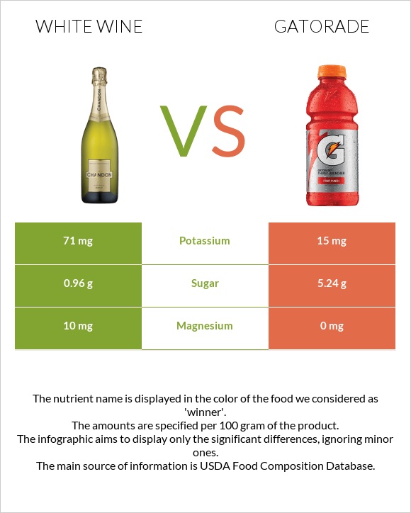 White wine vs Gatorade infographic