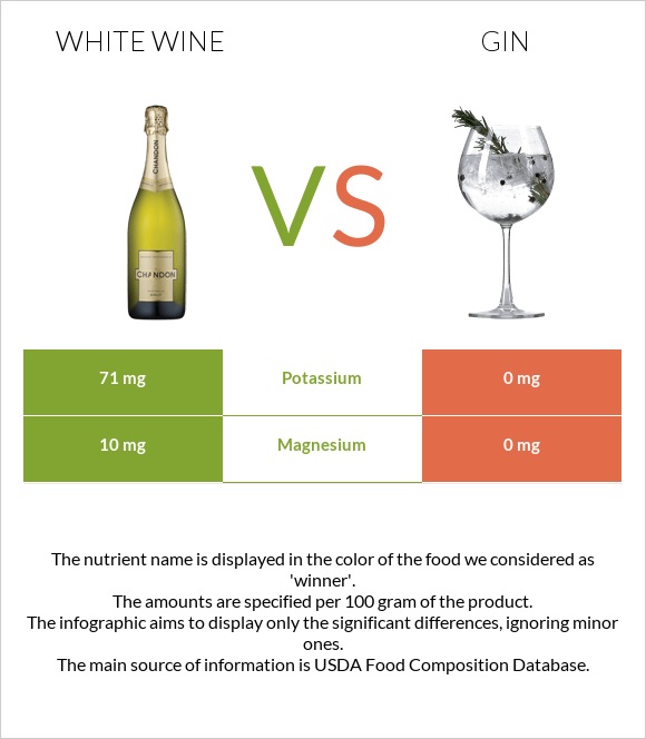 White wine vs Gin infographic