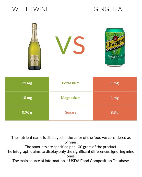 White wine vs Ginger ale infographic