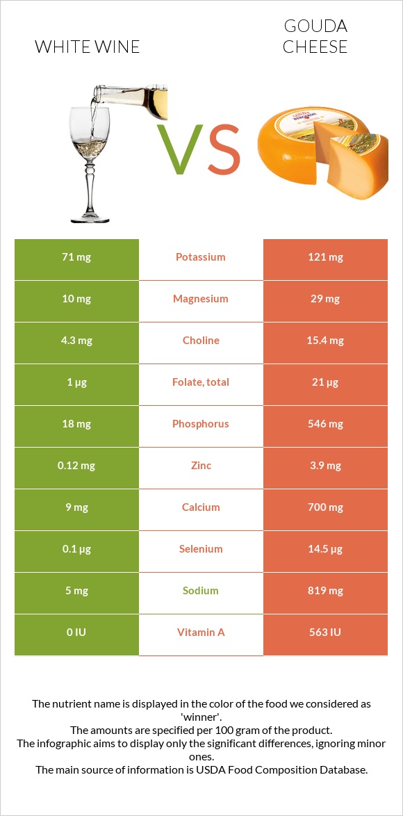 White wine vs Gouda cheese infographic