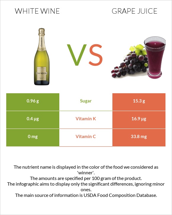 Սպիտակ գինի vs Grape juice infographic
