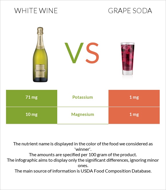 White wine vs Grape soda infographic