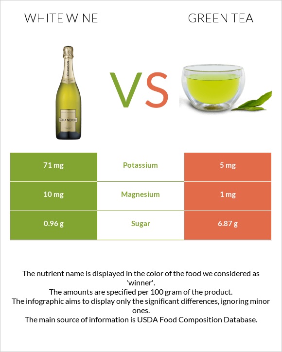 Սպիտակ գինի vs Green tea infographic