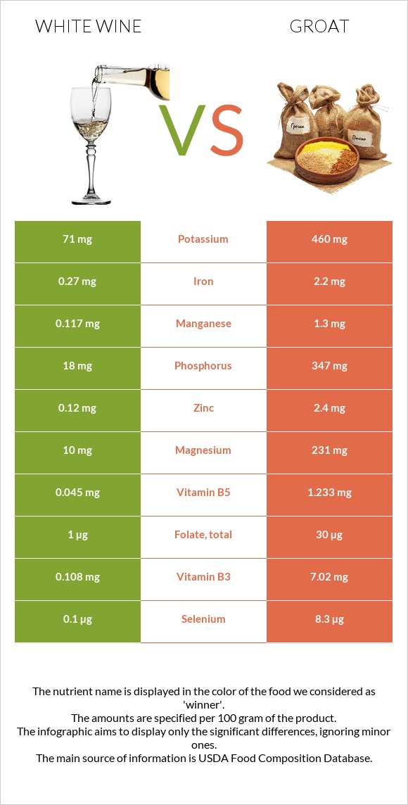 White wine vs Groat infographic