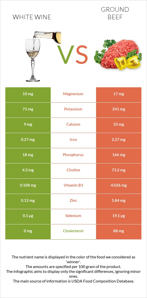 White wine vs Ground beef infographic