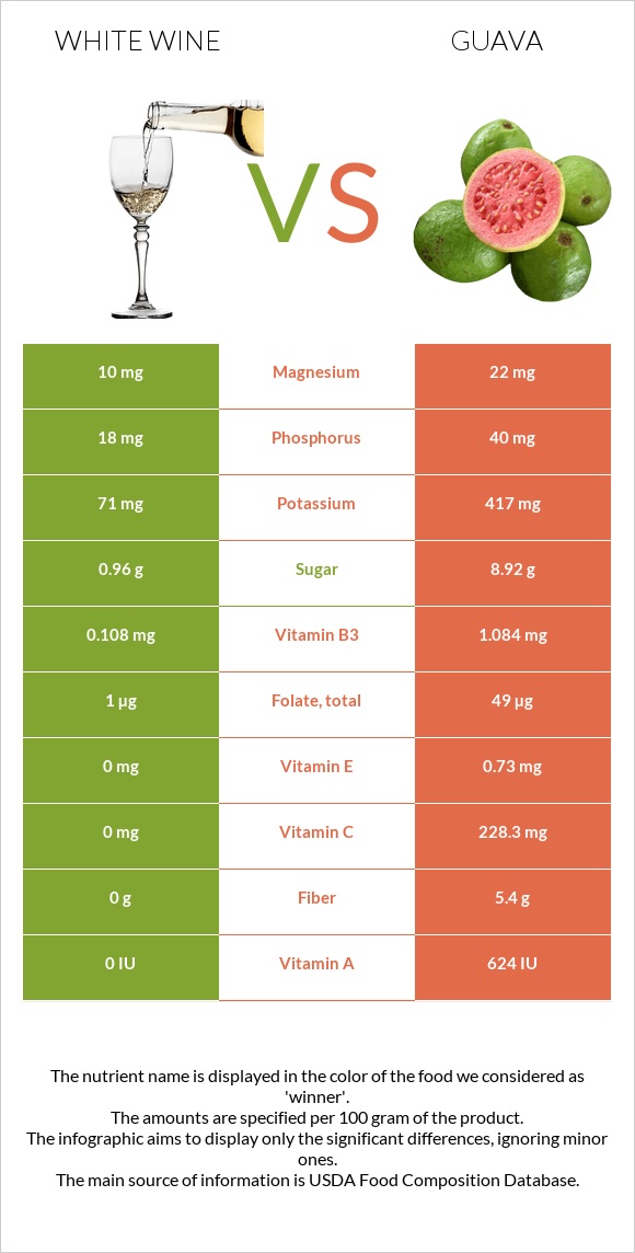 White wine vs Guava infographic