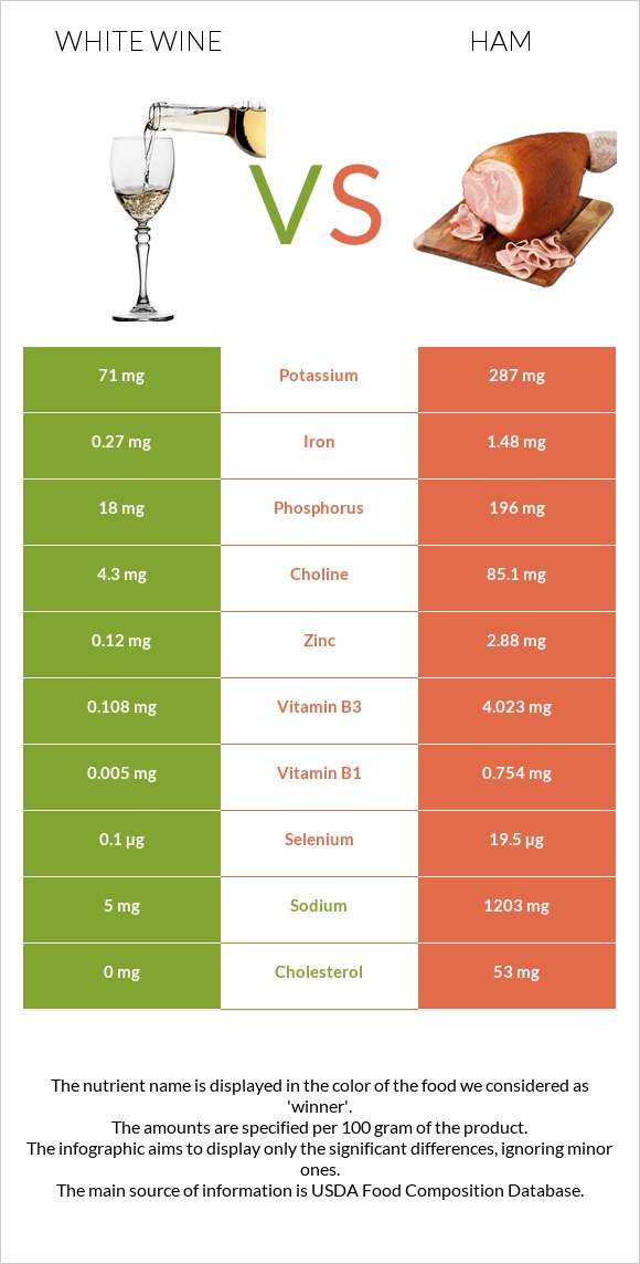 White wine vs Ham infographic