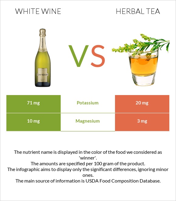 Սպիտակ գինի vs Բուսական թեյ infographic