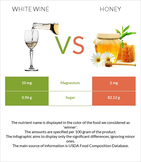 White wine vs Honey infographic