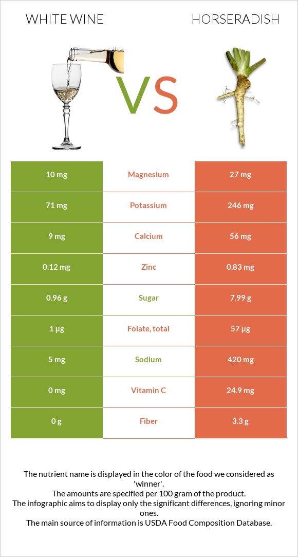 White wine vs Horseradish infographic