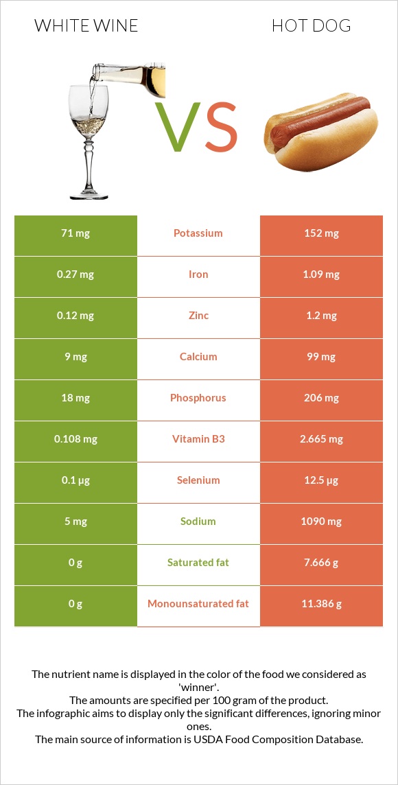 Սպիտակ գինի vs Հոթ դոգ infographic