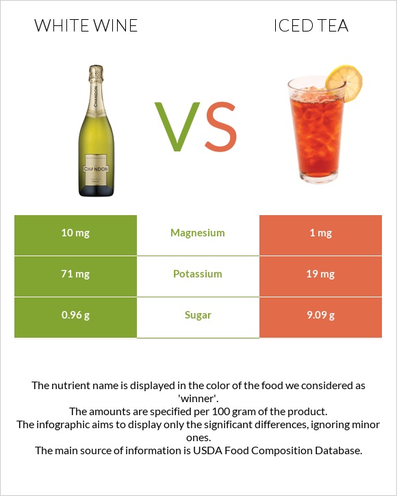 Սպիտակ գինի vs Iced tea infographic