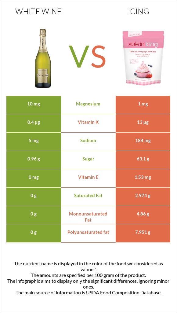 White wine vs Icing infographic
