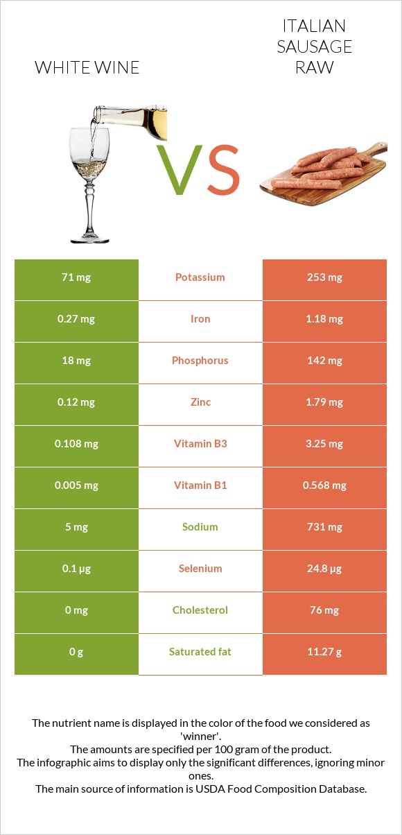 White wine vs Italian sausage raw infographic