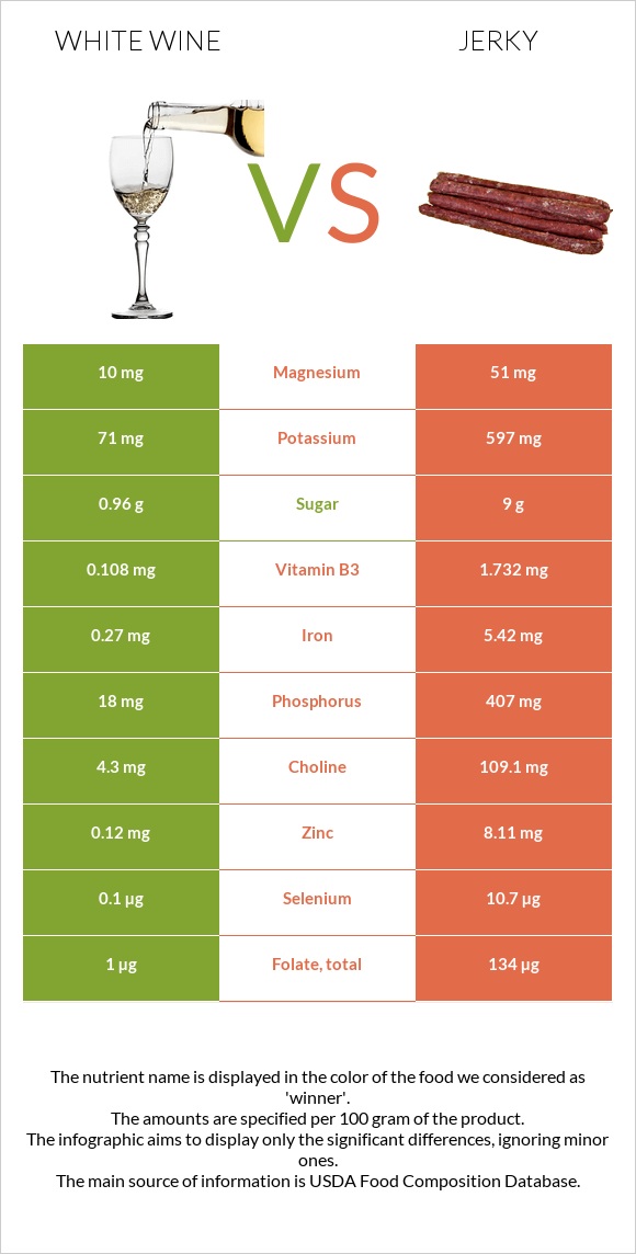 White wine vs Jerky infographic