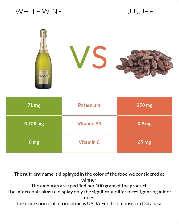White wine vs Jujube infographic