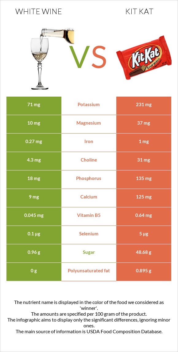 Սպիտակ գինի vs ՔիթՔաթ infographic