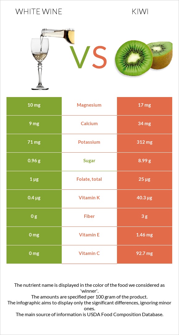 White wine vs Kiwi infographic