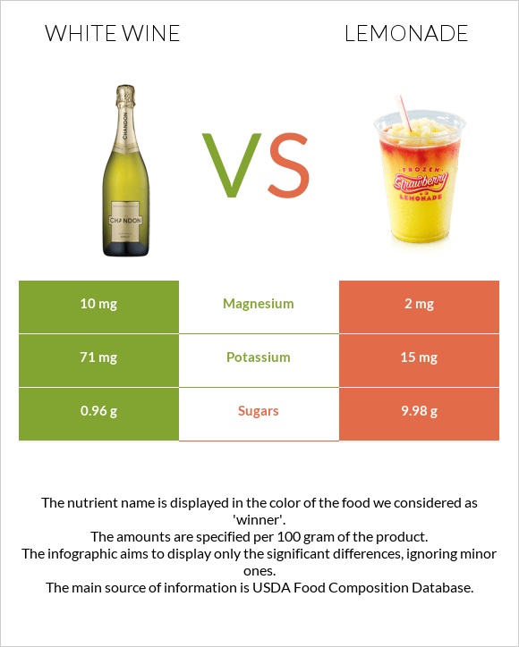 White wine vs Lemonade infographic