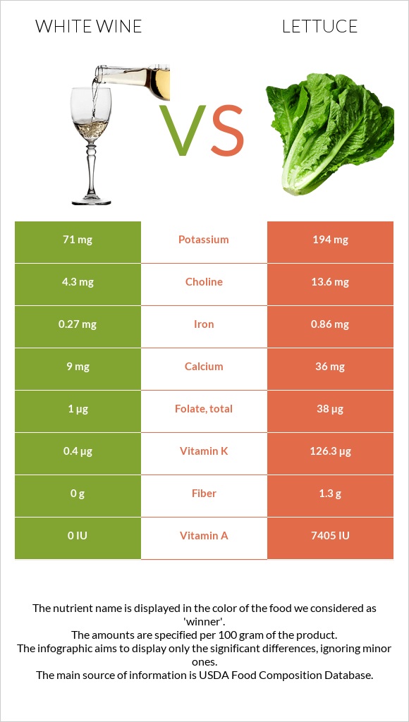 Սպիտակ գինի vs Հազար infographic