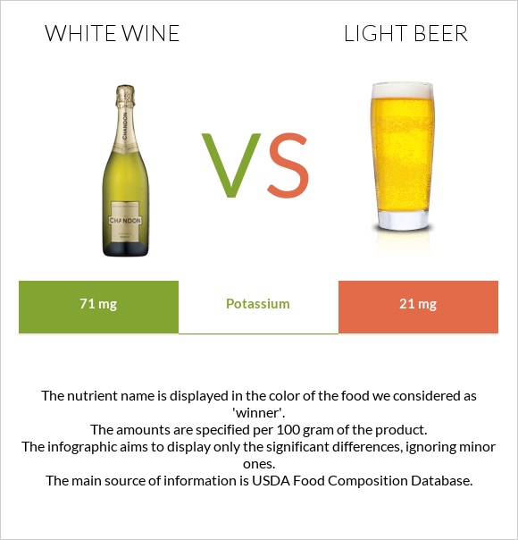 White wine vs Light beer infographic