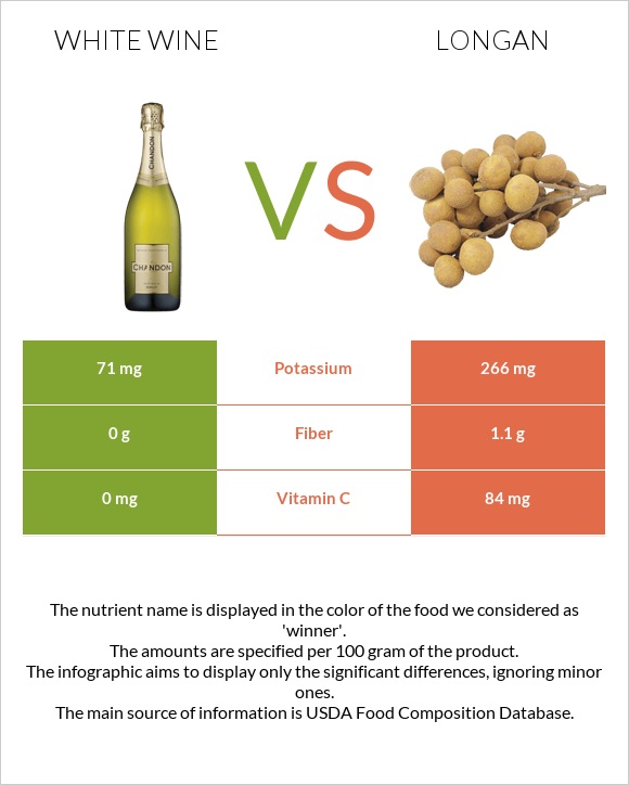 White wine vs Longan infographic