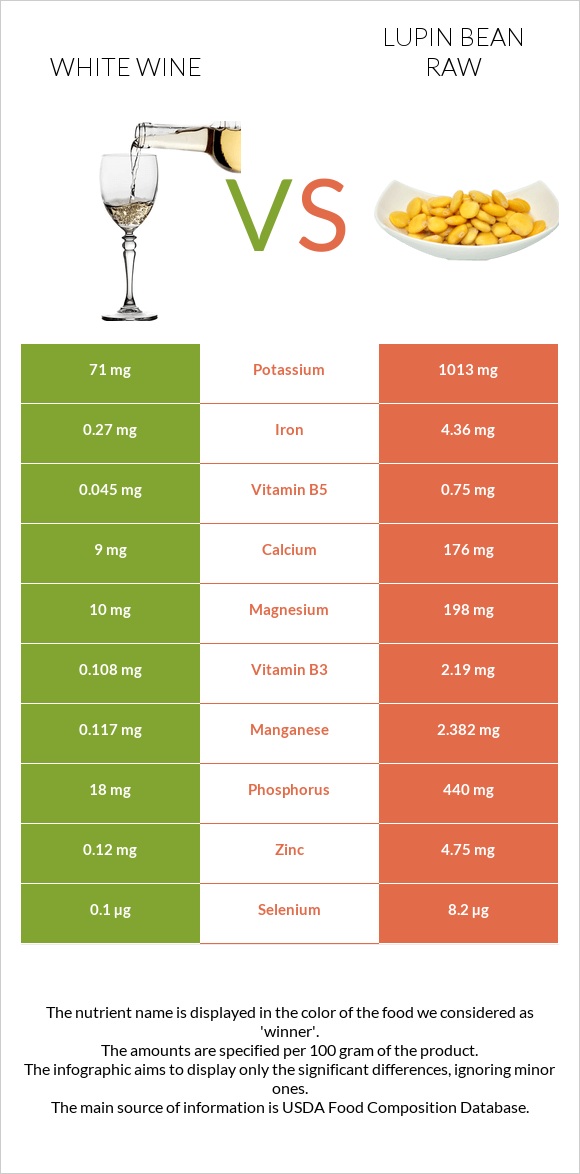 White wine vs Lupin Bean Raw infographic
