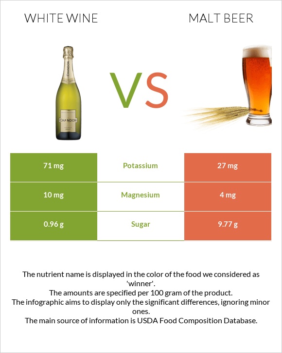 White wine vs Malt beer infographic