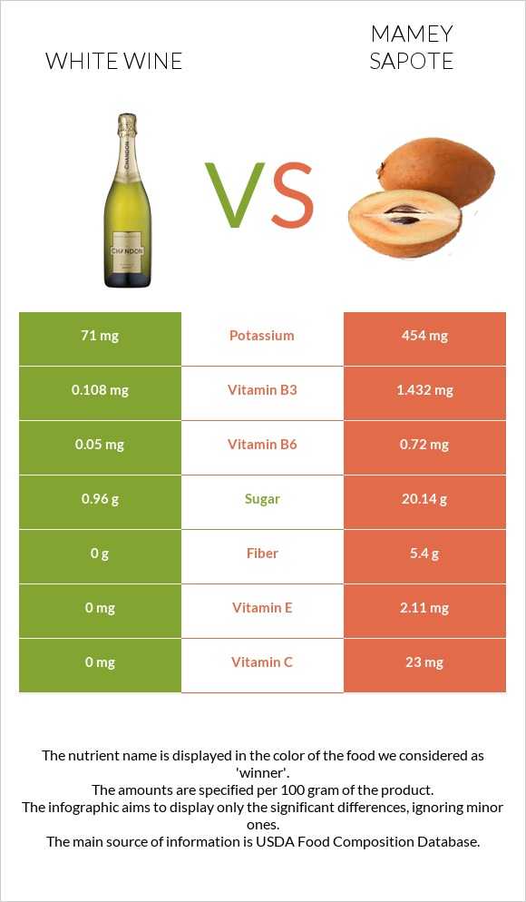 White wine vs Mamey Sapote infographic