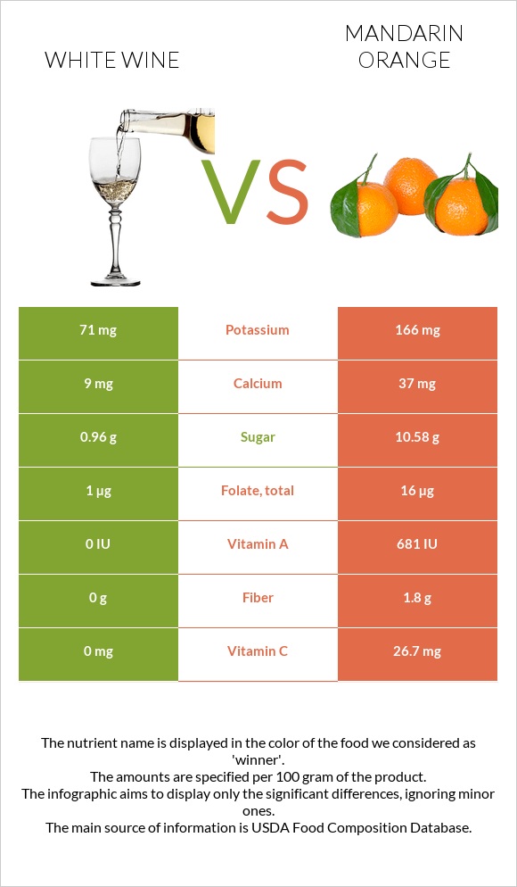 White wine vs Mandarin orange infographic