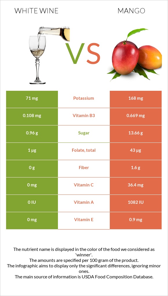 White wine vs Mango infographic