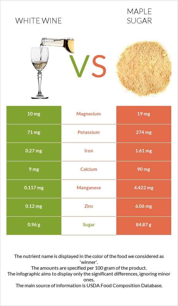 White wine vs Maple sugar infographic