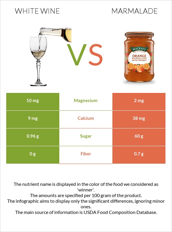 White wine vs Marmalade infographic